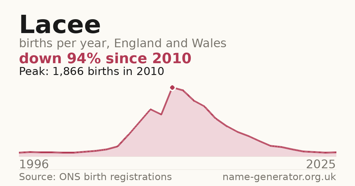 Chart: babies named Lacee per year in England and Wales, 1996 to 2025, peaking at about 1,866 in 2010