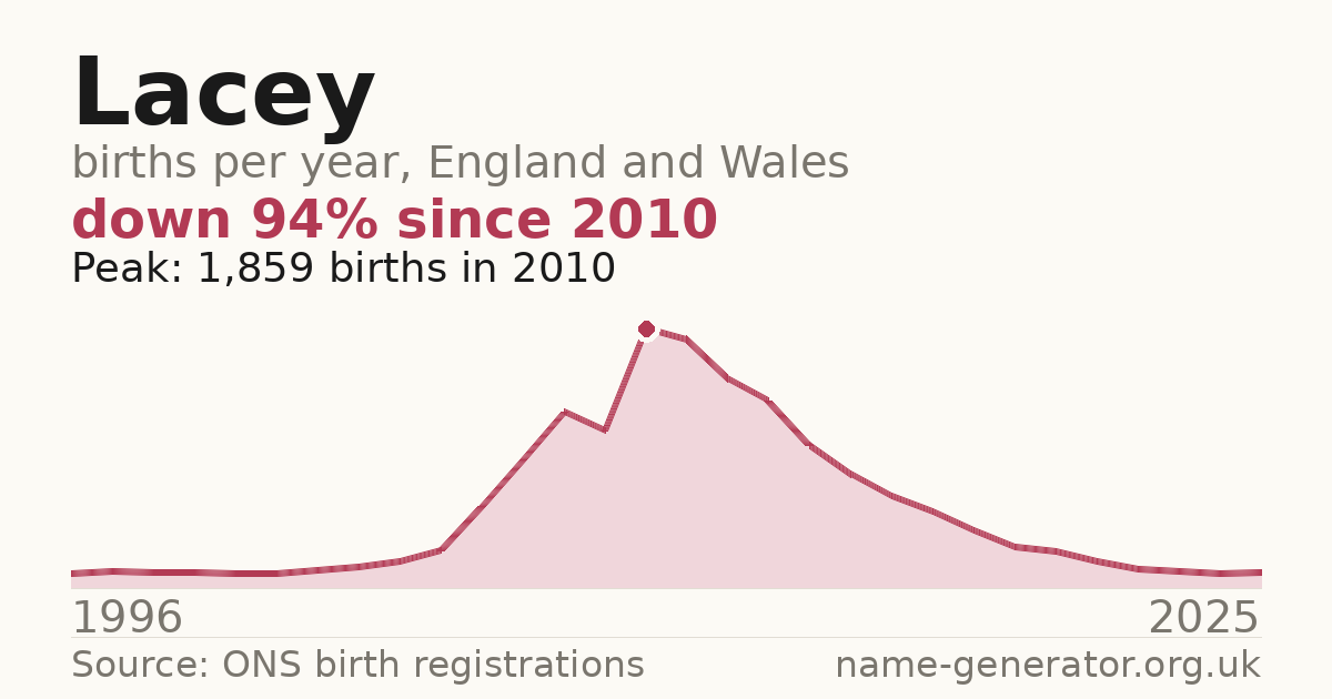 Chart: babies named Lacey per year in England and Wales, 1996 to 2025, peaking at about 1,859 in 2010