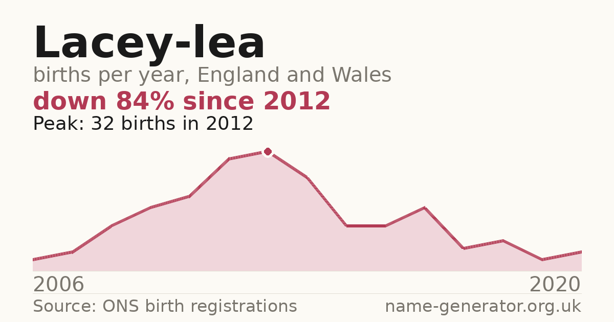Chart: babies named Lacey-Lea per year in England and Wales, 2006 to 2020, peaking at about 32 in 2012