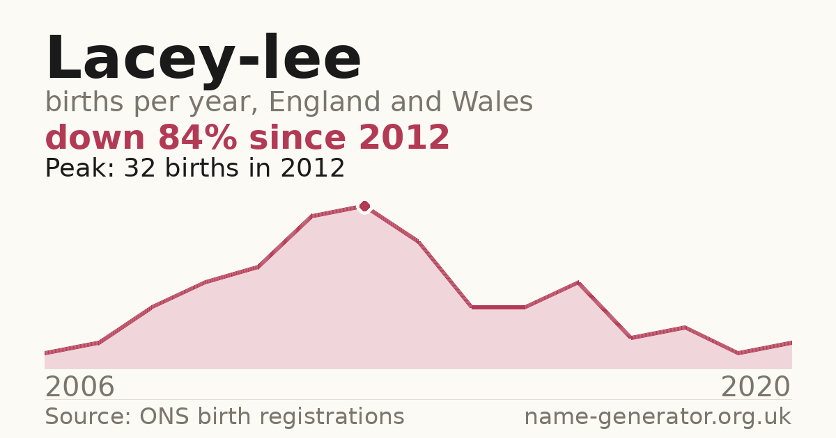Chart: babies named Lacey-Lee per year in England and Wales, 2006 to 2020, peaking at about 32 in 2012