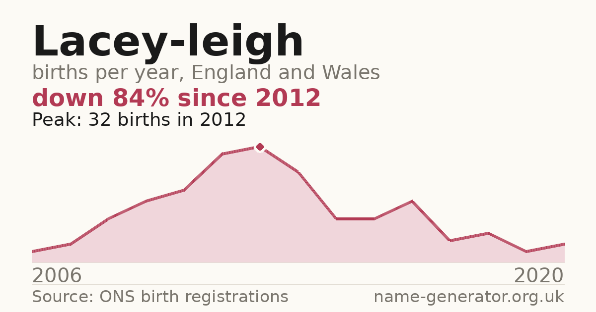 Chart: babies named Lacey-Leigh per year in England and Wales, 2006 to 2020, peaking at about 32 in 2012
