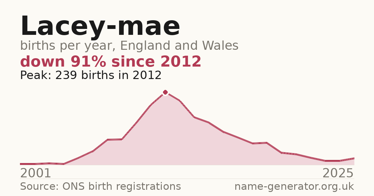 Chart: babies named Lacey-Mae per year in England and Wales, 2001 to 2025, peaking at about 239 in 2012