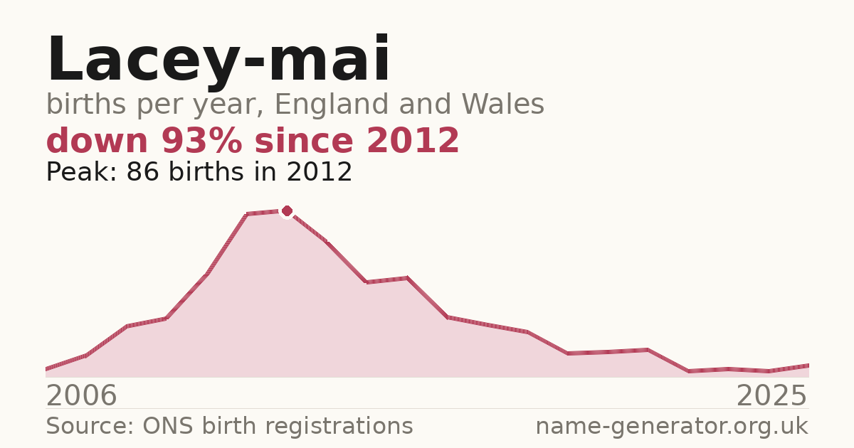 Chart: babies named Lacey-Mai per year in England and Wales, 2006 to 2025, peaking at about 86 in 2012