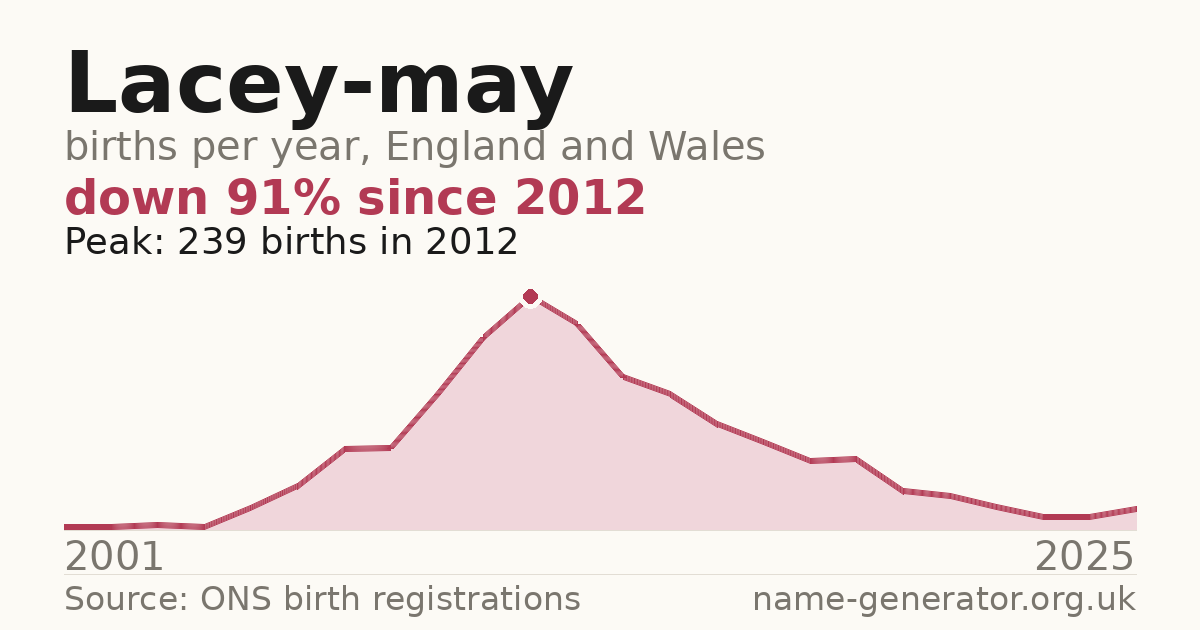 Chart: babies named Lacey-May per year in England and Wales, 2001 to 2025, peaking at about 239 in 2012