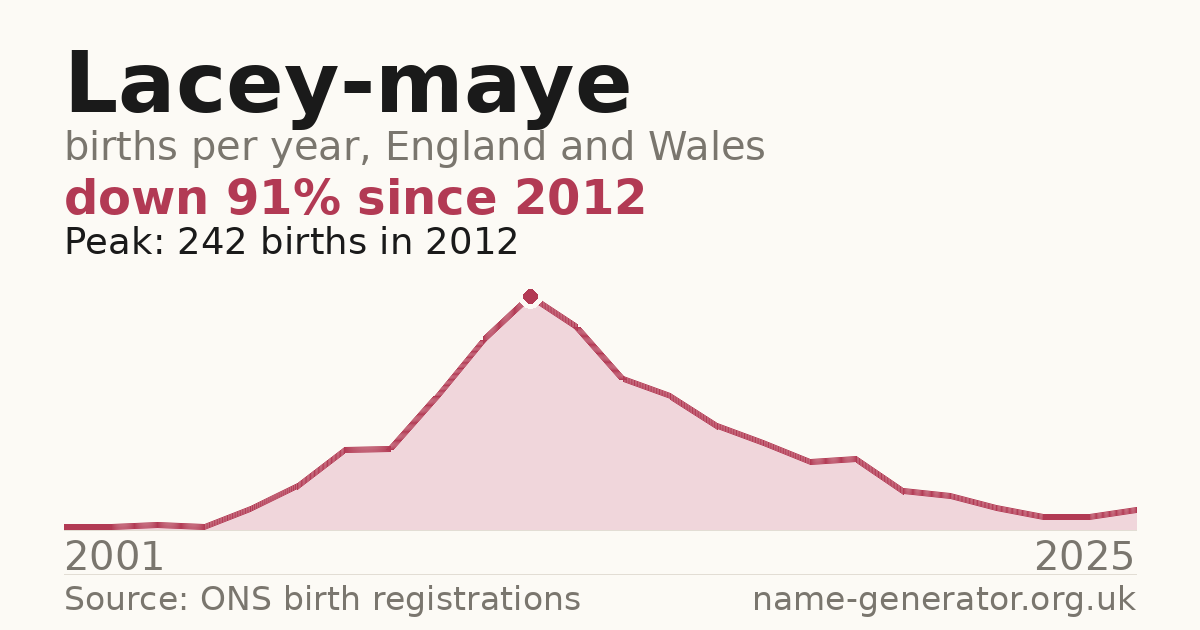 Chart: babies named Lacey-Maye per year in England and Wales, 2001 to 2025, peaking at about 242 in 2012