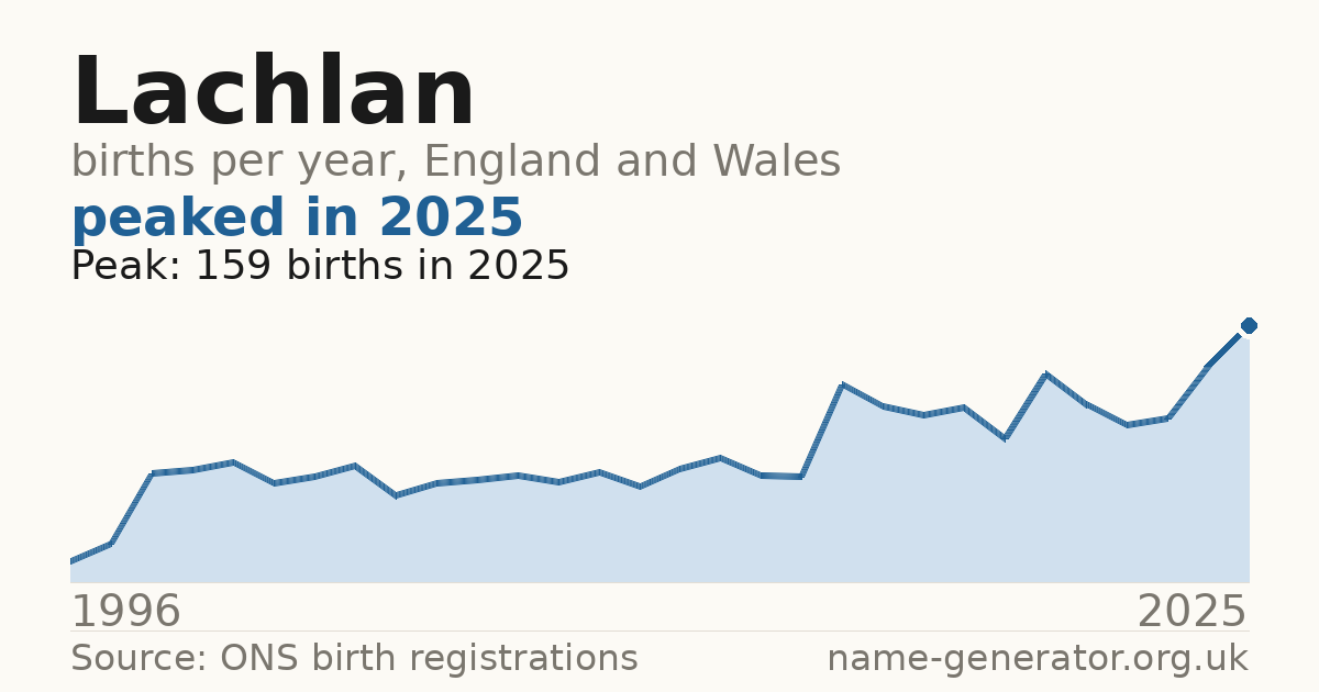 Chart: babies named Lachlan per year in England and Wales, 1996 to 2025, peaking at about 159 in 2025