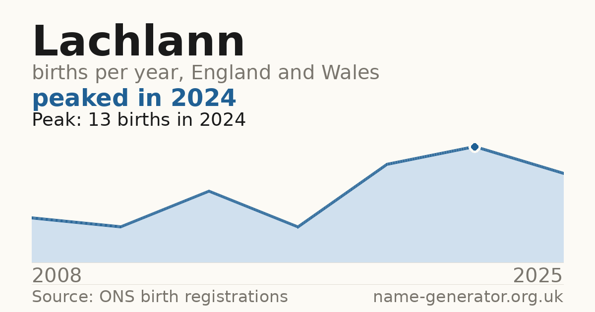 Chart: babies named Lachlann per year in England and Wales, 2008 to 2025, peaking at about 13 in 2024