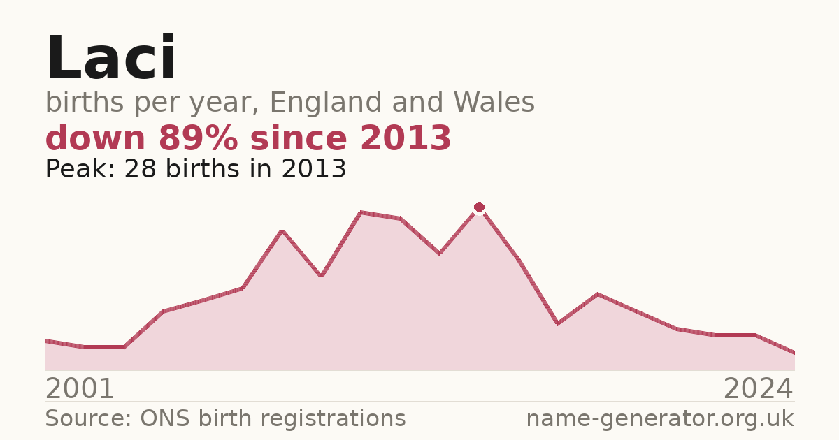 Chart: babies named Laci per year in England and Wales, 1996 to 2025, peaking at about 1,886 in 2010