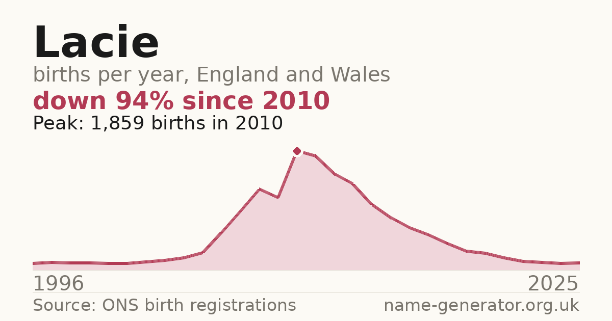 Chart: babies named Lacie per year in England and Wales, 1996 to 2025, peaking at about 1,859 in 2010