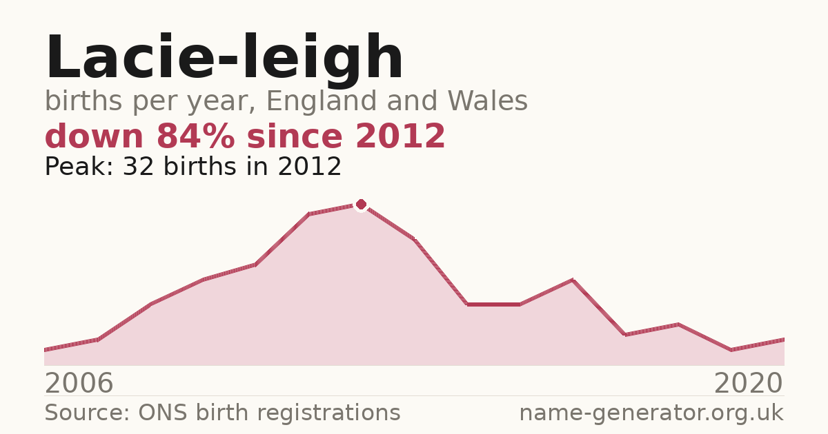 Chart: babies named Lacie-Leigh per year in England and Wales, 2006 to 2020, peaking at about 32 in 2012