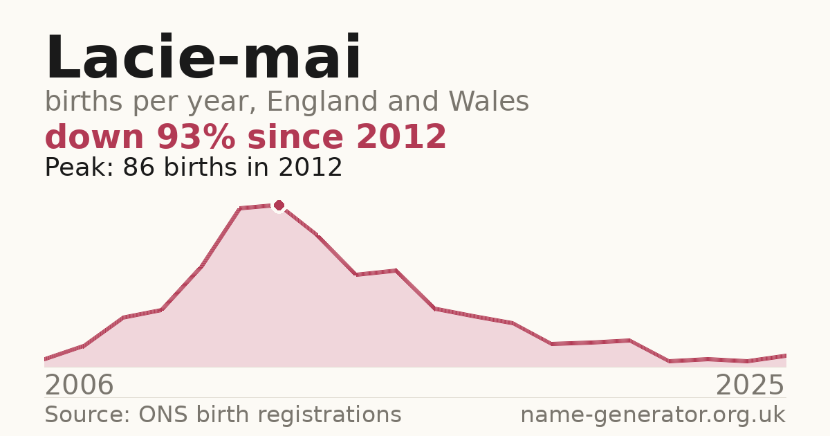 Chart: babies named Lacie-Mai per year in England and Wales, 2006 to 2025, peaking at about 86 in 2012