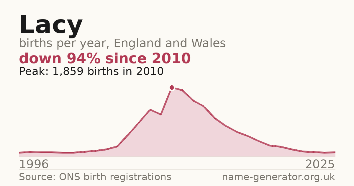 Chart: babies named Lacy per year in England and Wales, 1996 to 2025, peaking at about 1,859 in 2010