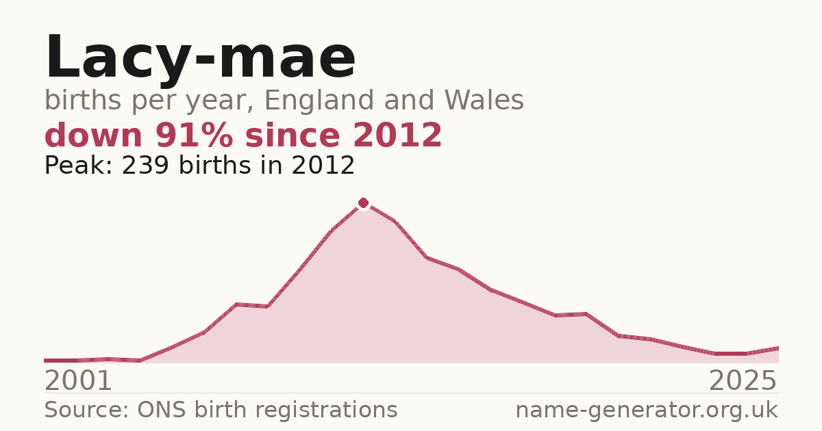 Chart: babies named Lacy-Mae per year in England and Wales, 2001 to 2025, peaking at about 239 in 2012