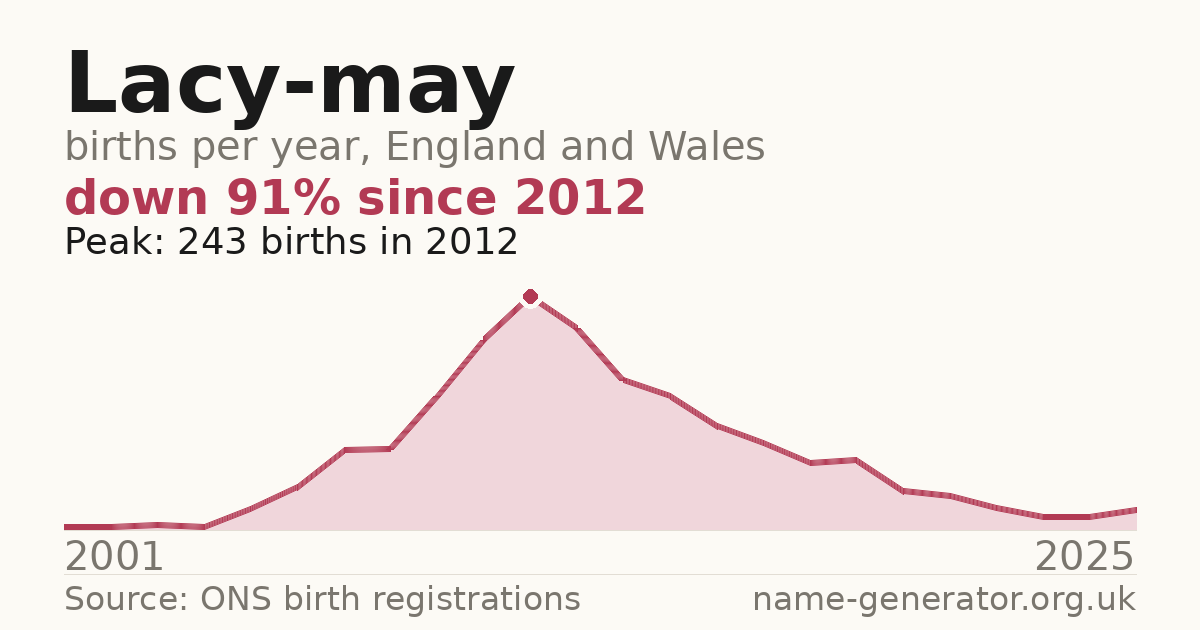Chart: babies named Lacy-May per year in England and Wales, 2001 to 2025, peaking at about 243 in 2012