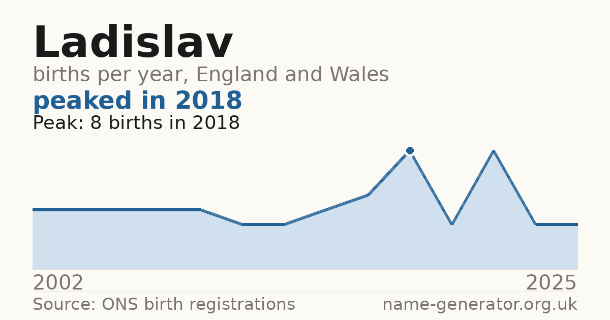 Chart: babies named Ladislav per year in England and Wales, 2002 to 2025, peaking at about 8 in 2018