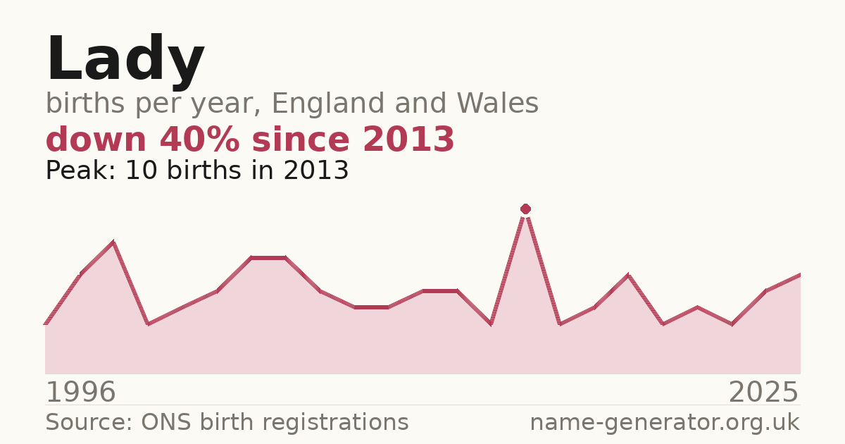 Chart: babies named Lady per year in England and Wales, 1996 to 2025, peaking at about 10 in 2013