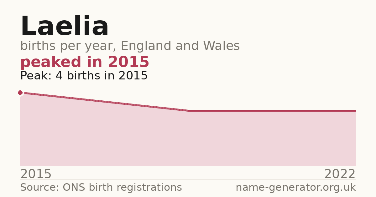Chart: babies named Laelia per year in England and Wales, 2015 to 2022, peaking at about 4 in 2015