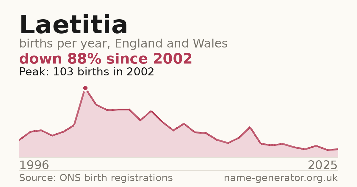 Chart: babies named Laetitia per year in England and Wales, 1996 to 2025, peaking at about 103 in 2002