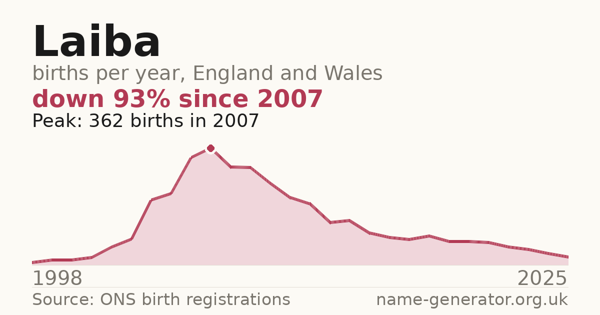 Chart: babies named Laiba per year in England and Wales, 1998 to 2025, peaking at about 362 in 2007