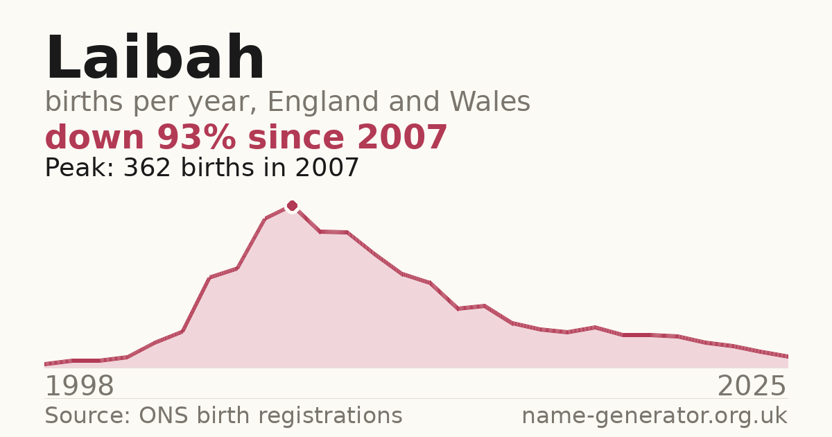 Chart: babies named Laibah per year in England and Wales, 1998 to 2025, peaking at about 362 in 2007