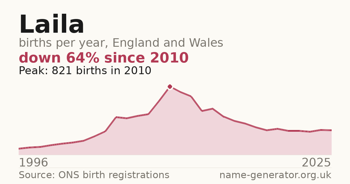 Chart: babies named Laila per year in England and Wales, 1996 to 2025, peaking at about 821 in 2010