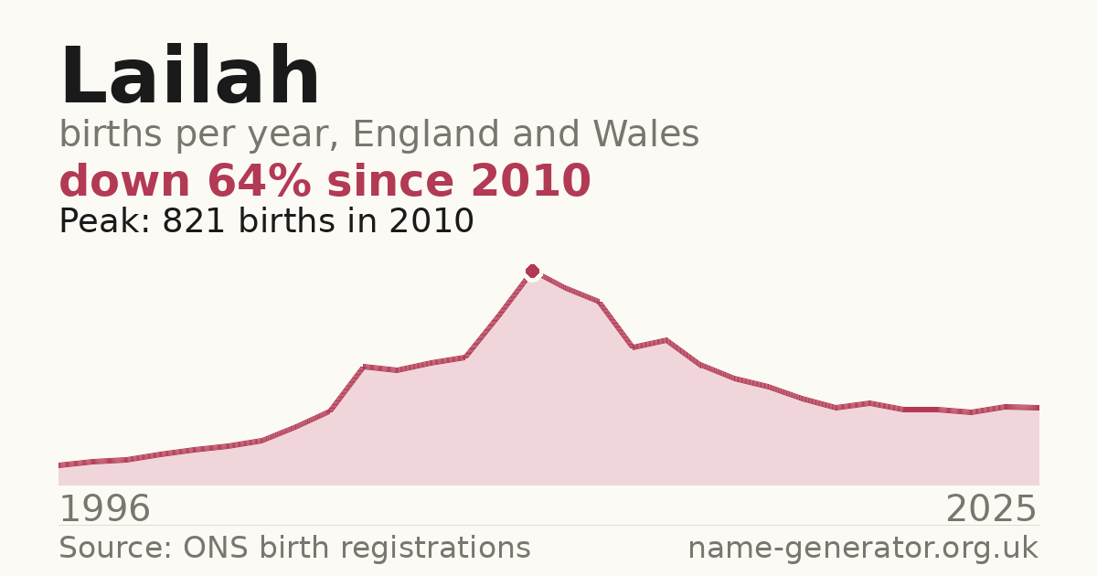 Chart: babies named Lailah per year in England and Wales, 1996 to 2025, peaking at about 821 in 2010