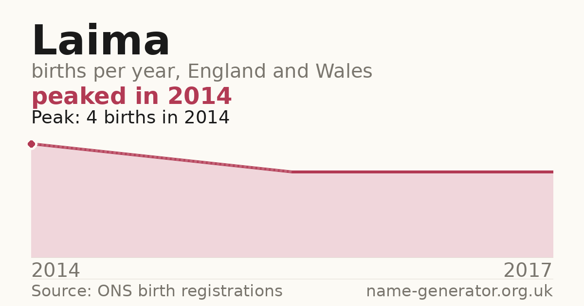 Chart: babies named Laima per year in England and Wales, 2014 to 2017, peaking at about 4 in 2014