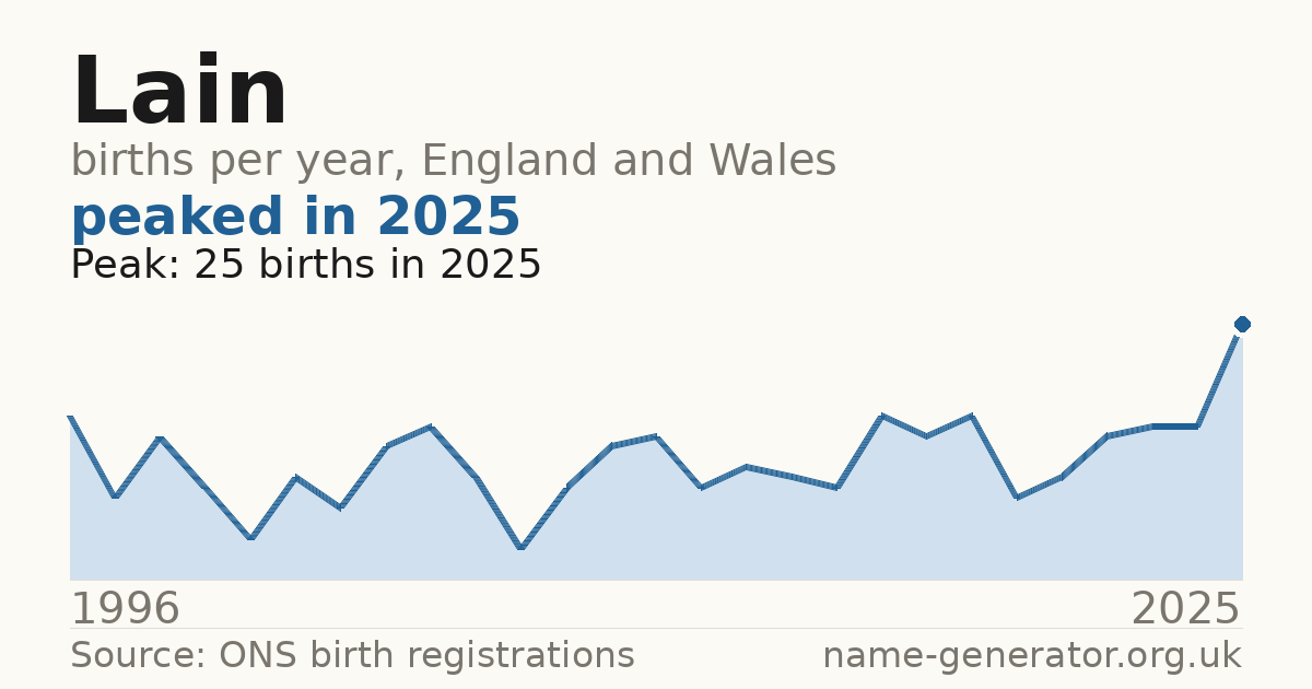Chart: babies named Lain per year in England and Wales, 1996 to 2025, peaking at about 25 in 2025