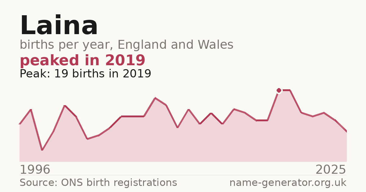Chart: babies named Laina per year in England and Wales, 1996 to 2025, peaking at about 19 in 2019