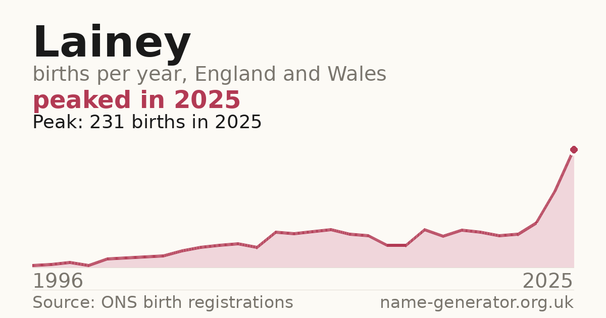 Chart: babies named Lainey per year in England and Wales, 1996 to 2025, peaking at about 231 in 2025