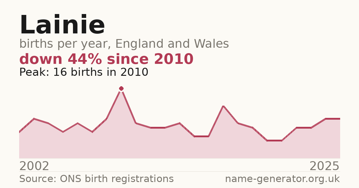 Chart: babies named Lainie per year in England and Wales, 2002 to 2025, peaking at about 16 in 2010