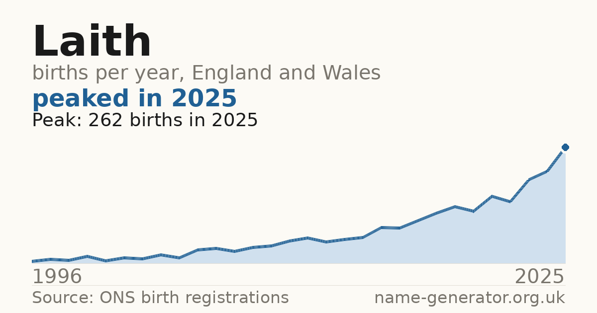 Chart: babies named Laith per year in England and Wales, 1996 to 2025, peaking at about 262 in 2025