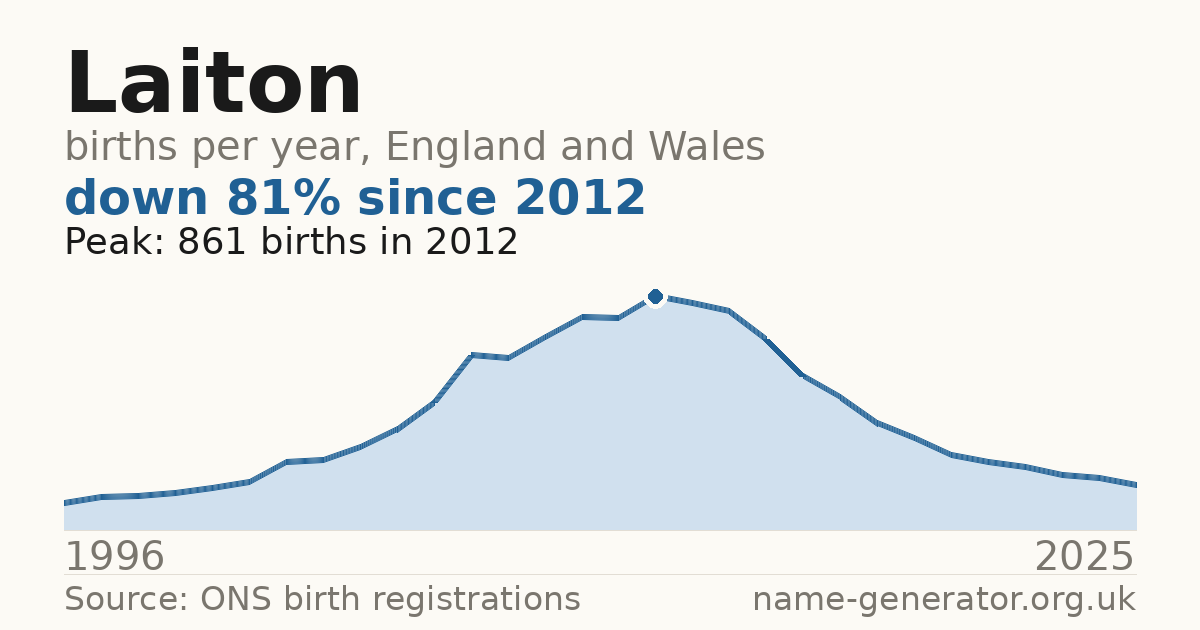 Chart: babies named Laiton per year in England and Wales, 1996 to 2025, peaking at about 861 in 2012