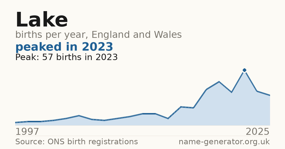 Chart: babies named Lake per year in England and Wales, 1997 to 2025, peaking at about 57 in 2023
