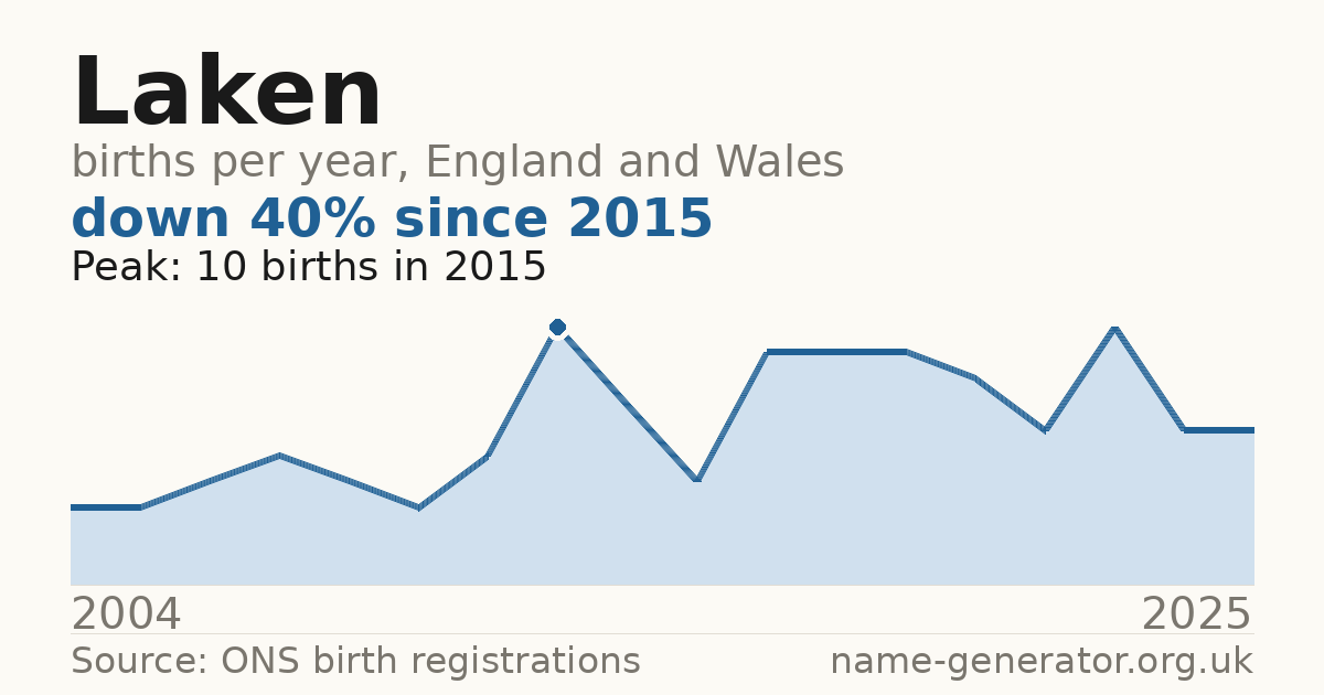 Chart: babies named Laken per year in England and Wales, 2004 to 2025, peaking at about 10 in 2015