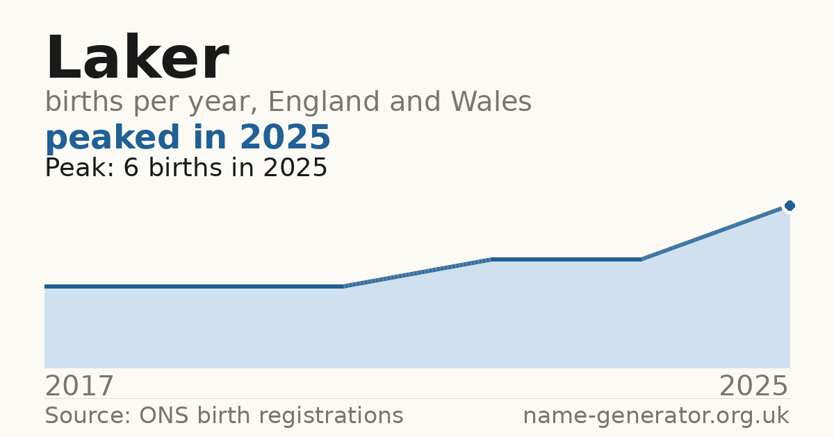 Chart: babies named Laker per year in England and Wales, 2017 to 2025, peaking at about 6 in 2025