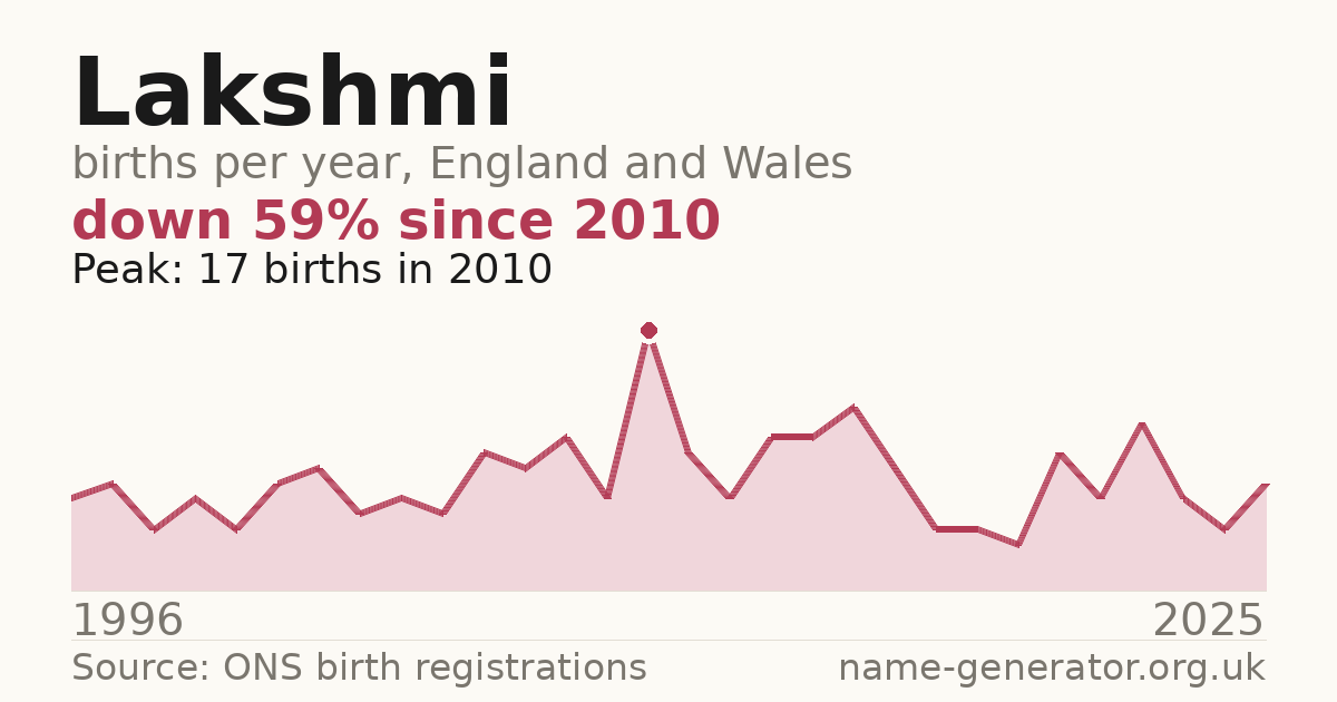 Chart: babies named Lakshmi per year in England and Wales, 1996 to 2025, peaking at about 17 in 2010