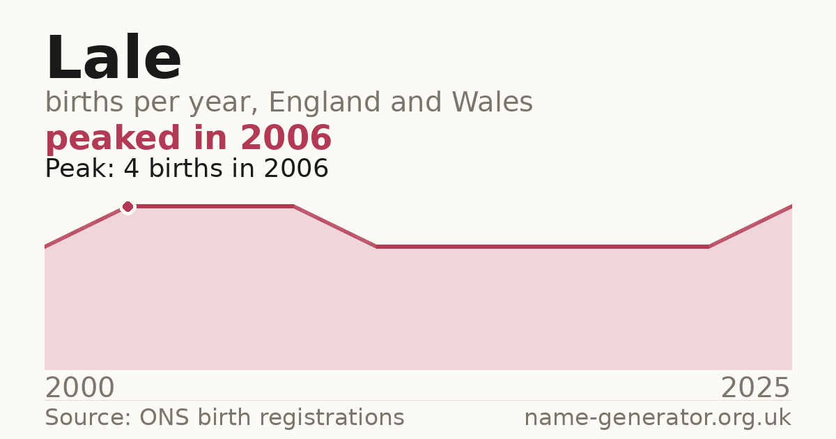 Chart: babies named Lale per year in England and Wales, 2000 to 2025, peaking at about 4 in 2006