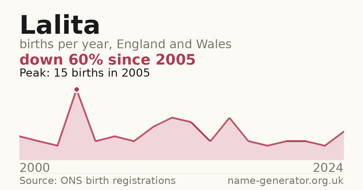 Chart: babies named Lalita per year in England and Wales, 2000 to 2024, peaking at about 15 in 2005