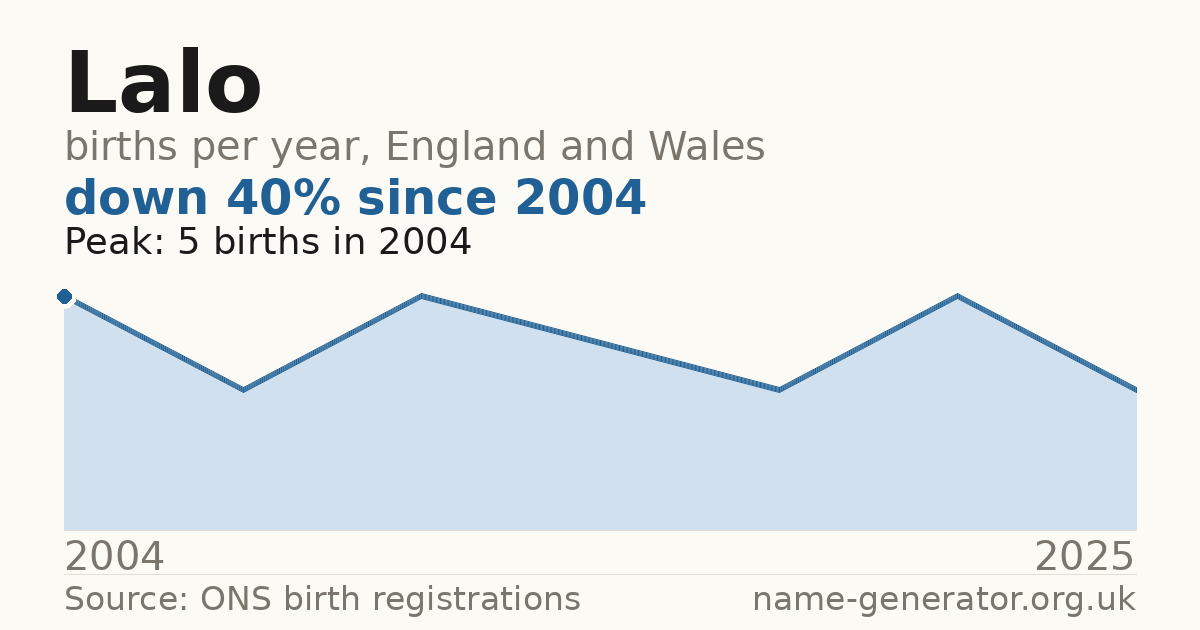 Chart: babies named Lalo per year in England and Wales, 2004 to 2025, peaking at about 5 in 2004