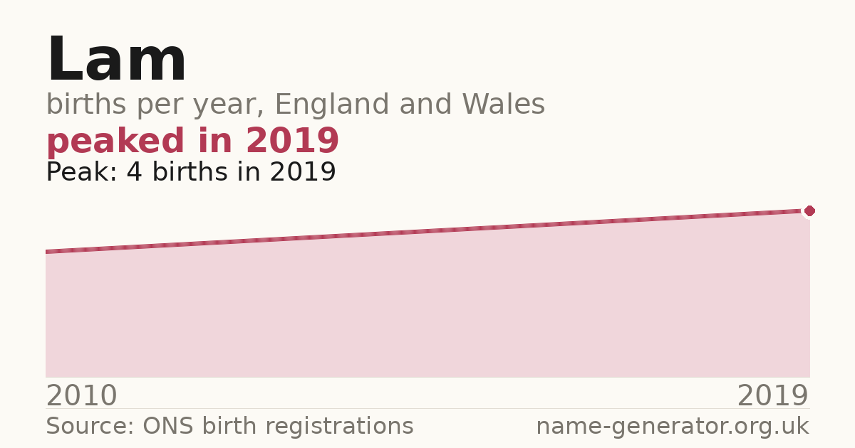 Chart: babies named Lam per year in England and Wales, 2010 to 2019, peaking at about 4 in 2019