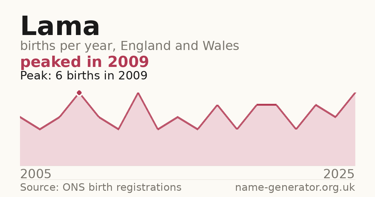 Chart: babies named Lama per year in England and Wales, 2005 to 2025, peaking at about 6 in 2009