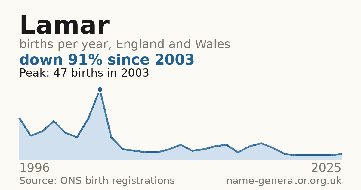Chart: babies named Lamar per year in England and Wales, 1996 to 2025, peaking at about 47 in 2003
