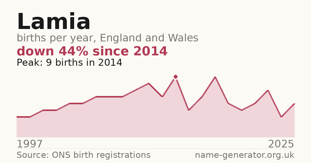 Chart: babies named Lamia per year in England and Wales, 1997 to 2025, peaking at about 9 in 2014