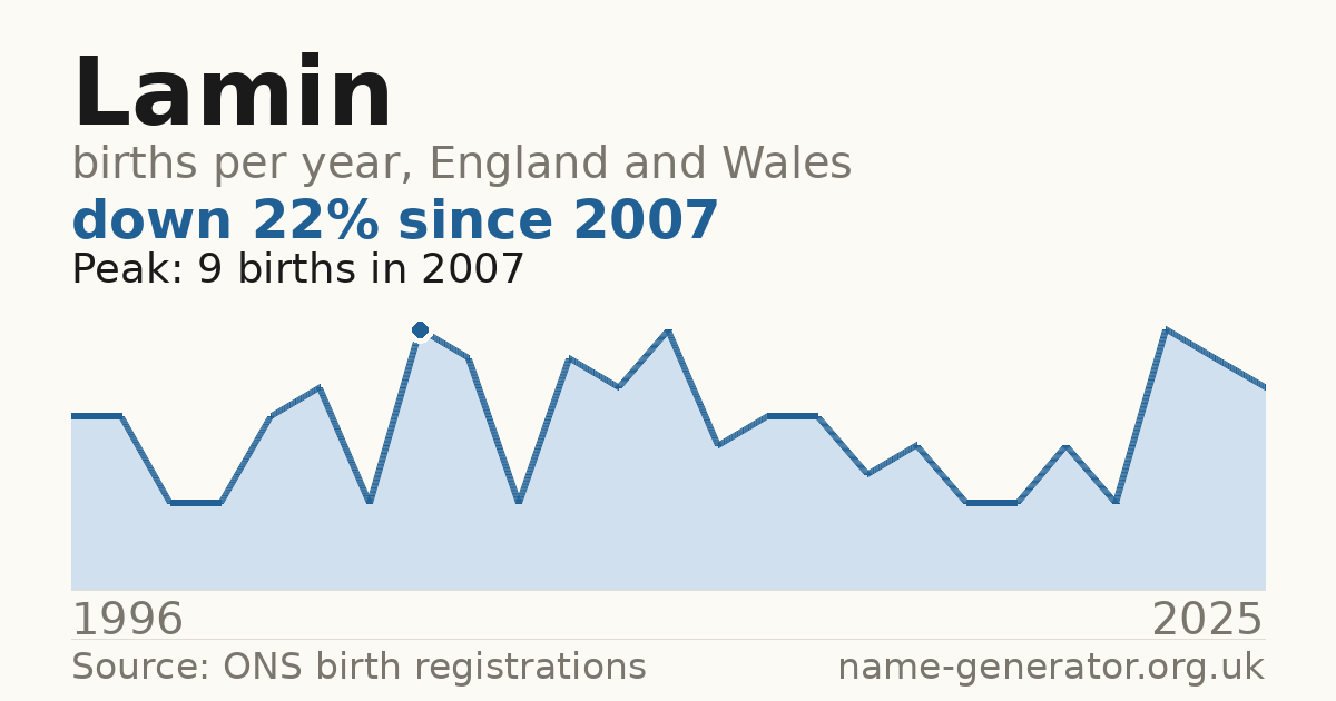 Chart: babies named Lamin per year in England and Wales, 1996 to 2025, peaking at about 9 in 2007