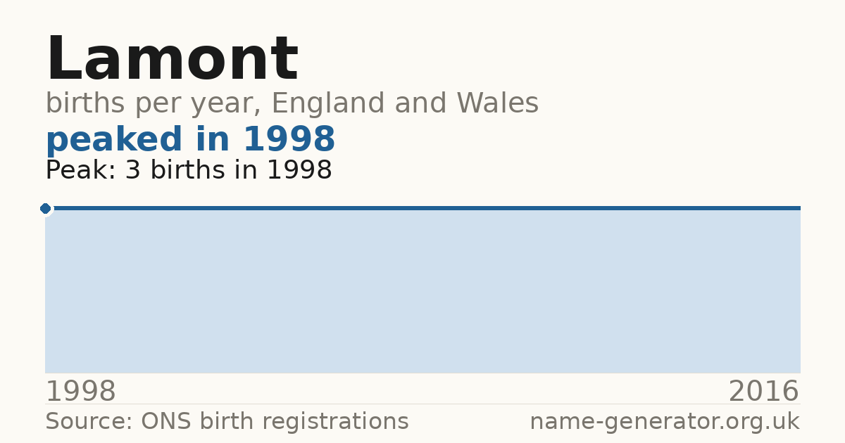 Chart: babies named Lamont per year in England and Wales, 1998 to 2016, peaking at about 3 in 1998