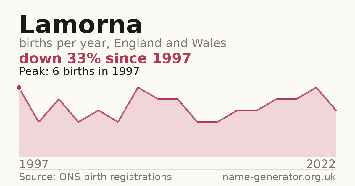 Chart: babies named Lamorna per year in England and Wales, 1997 to 2022, peaking at about 6 in 1997