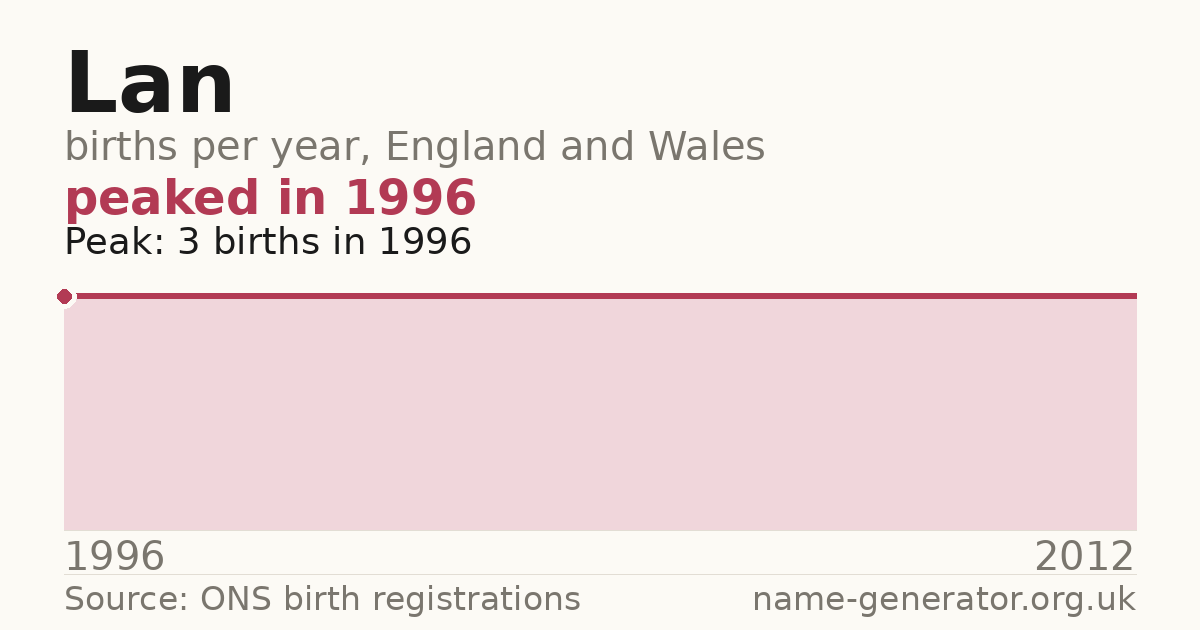Chart: babies named Lan per year in England and Wales, 1996 to 2012, peaking at about 3 in 1996