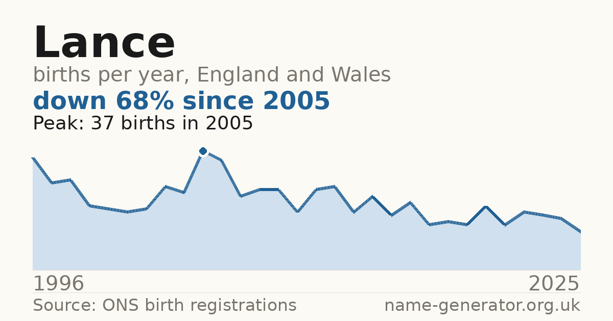 Chart: babies named Lance per year in England and Wales, 1996 to 2025, peaking at about 37 in 2005