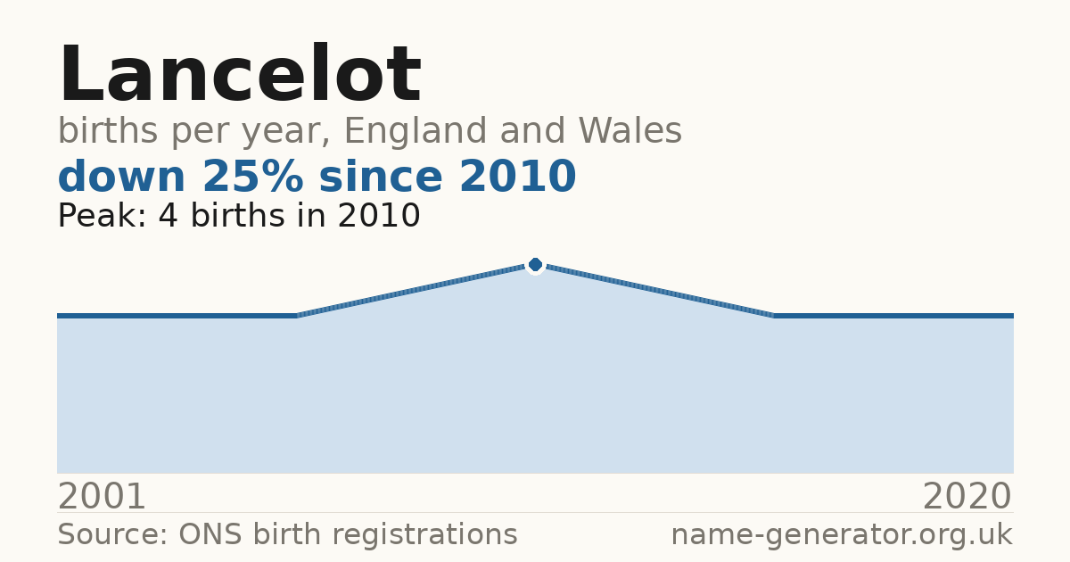 Chart: babies named Lancelot per year in England and Wales, 2001 to 2020, peaking at about 4 in 2010